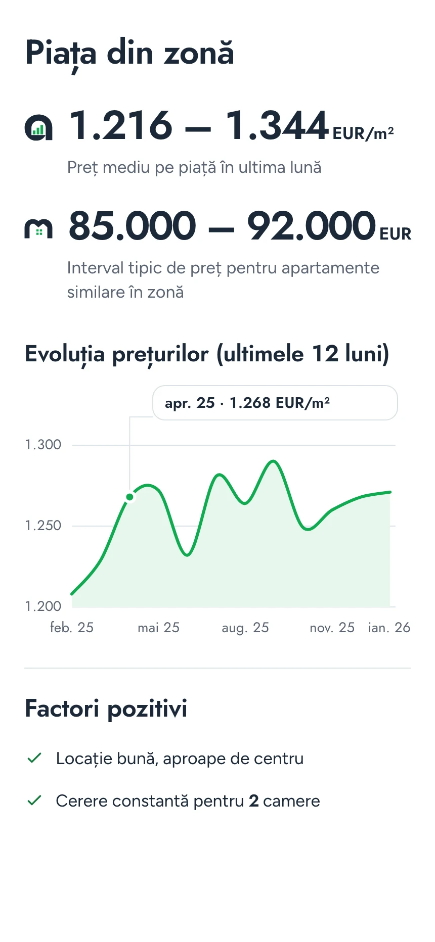 Piața din zonă: 1.216 – 1.344 EUR/m² și prețul pe m² în ultimele 12 luni.