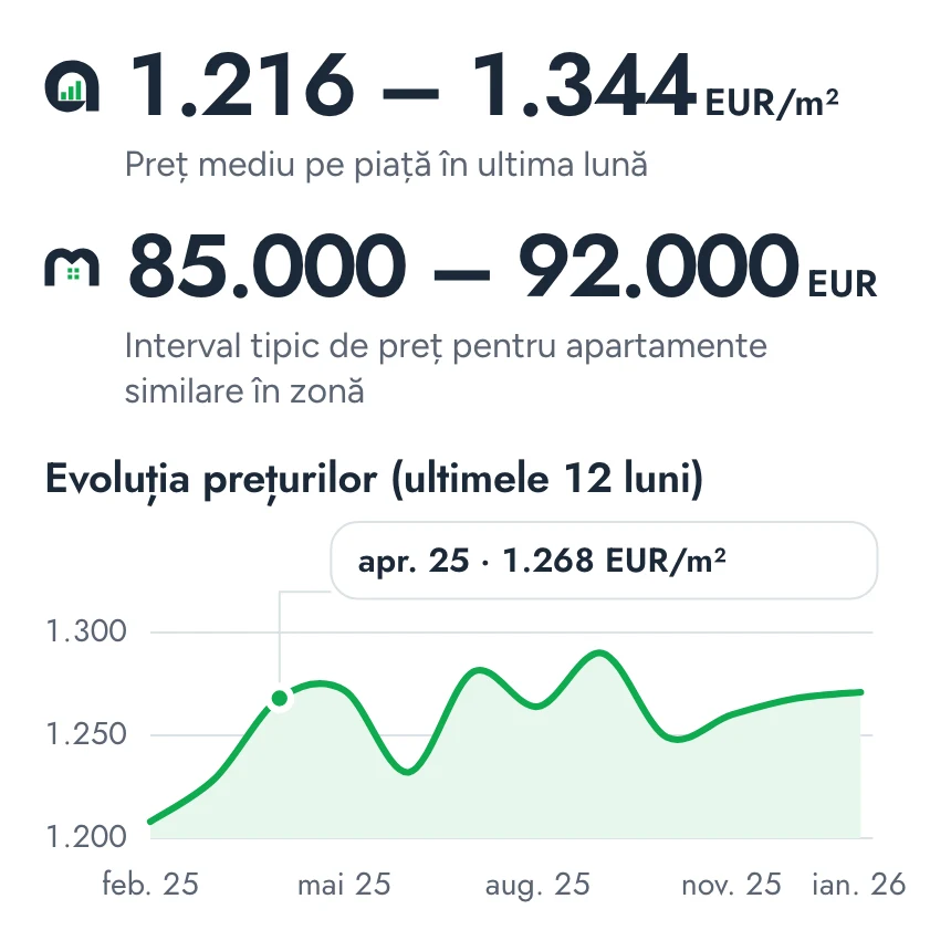 Secțiunea de piață din raport: 1.216 – 1.344 EUR/m², intervalul tipic 85.000 – 92.000 EUR și prețul pe m² în ultimele 12 luni.